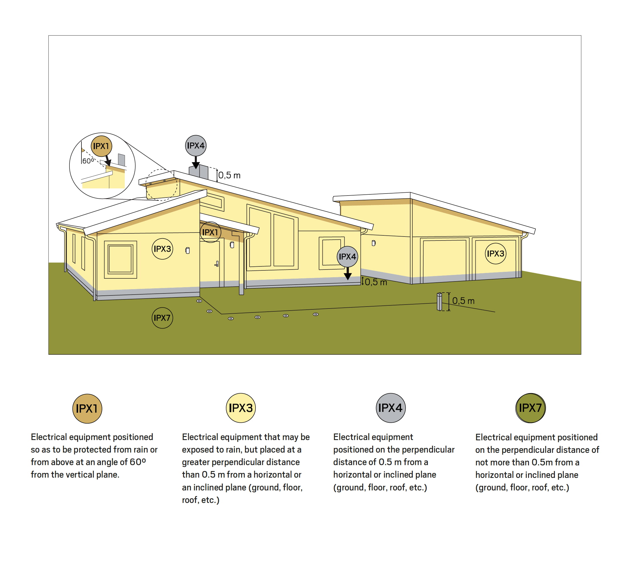 IP RATINGS OUTDOORS - Hidealite