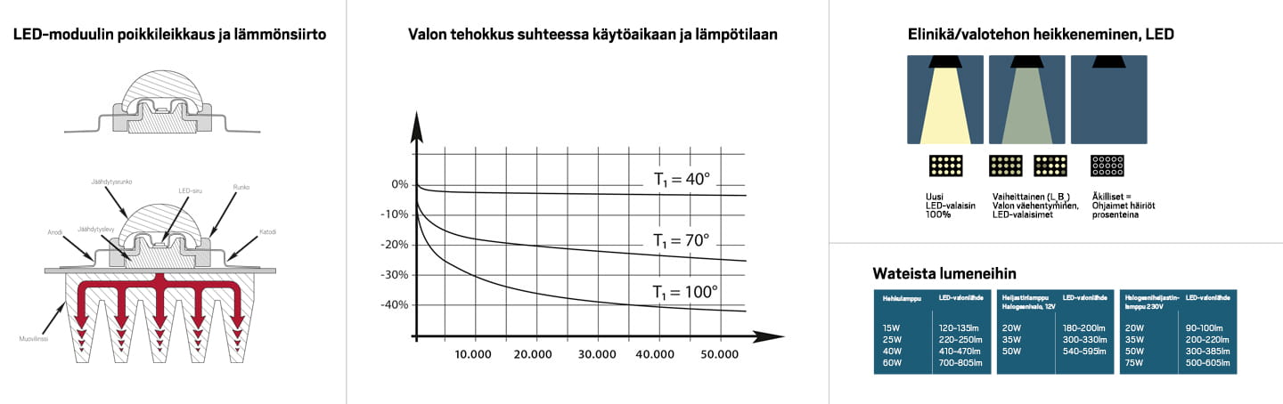 Tietoa LED-valaistuksesta