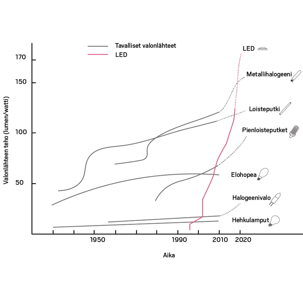Valaistuksen kehitys