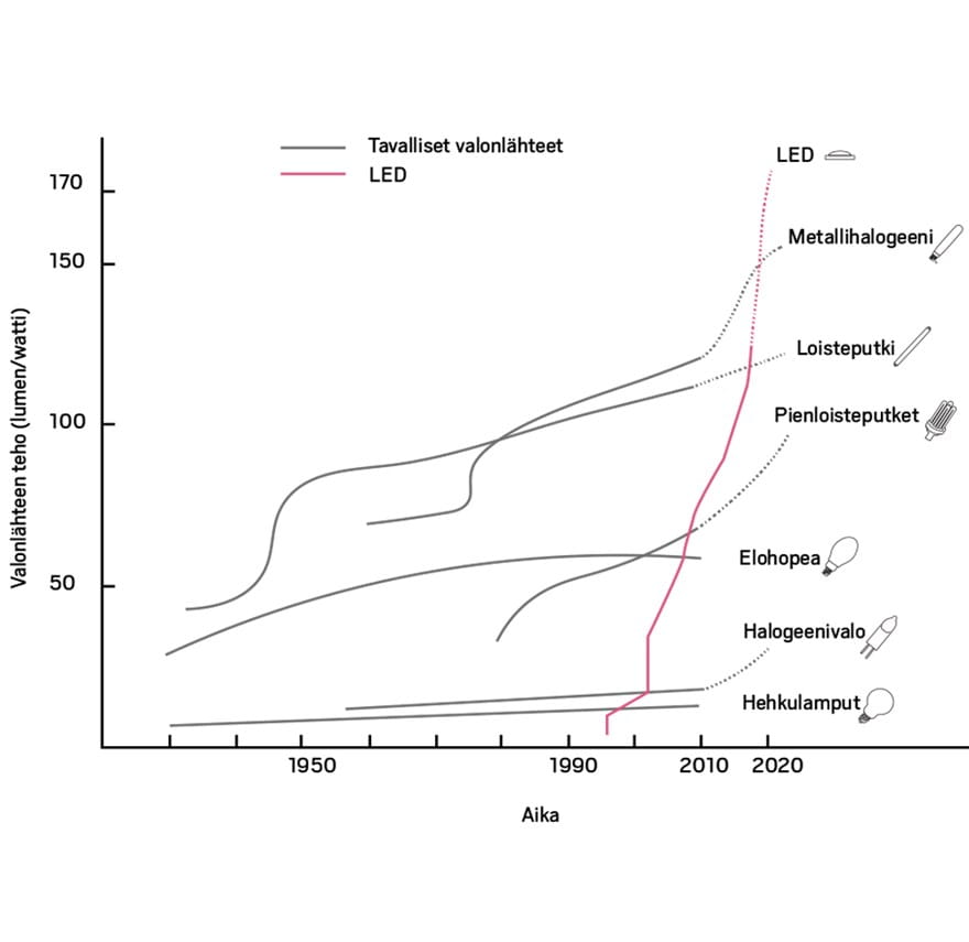 Valaistuksen kehitys