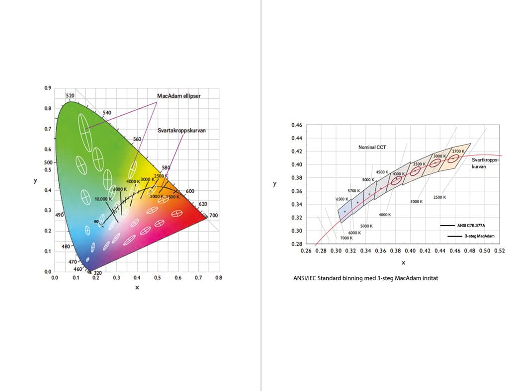 Color triangle with black body radiation curve. Used to determine the correlated color temperature of a light source.