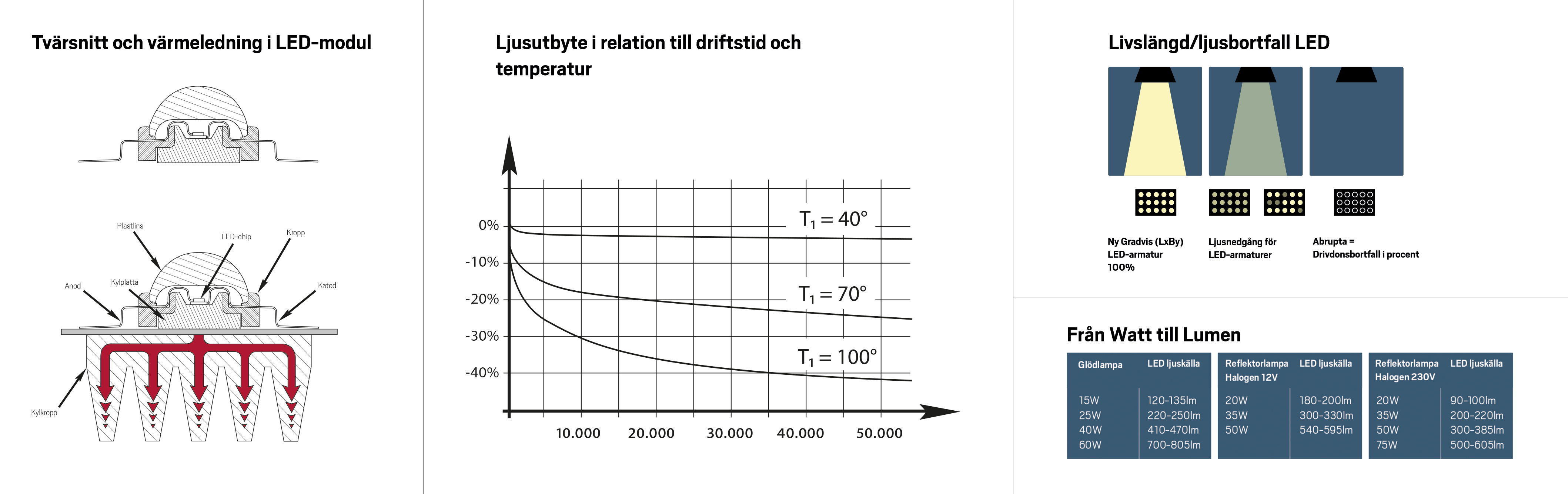 Cross section and heat conduction in LED module. Luminous efficiency. Longevity/Loss of light LED. Watt to Lumen.