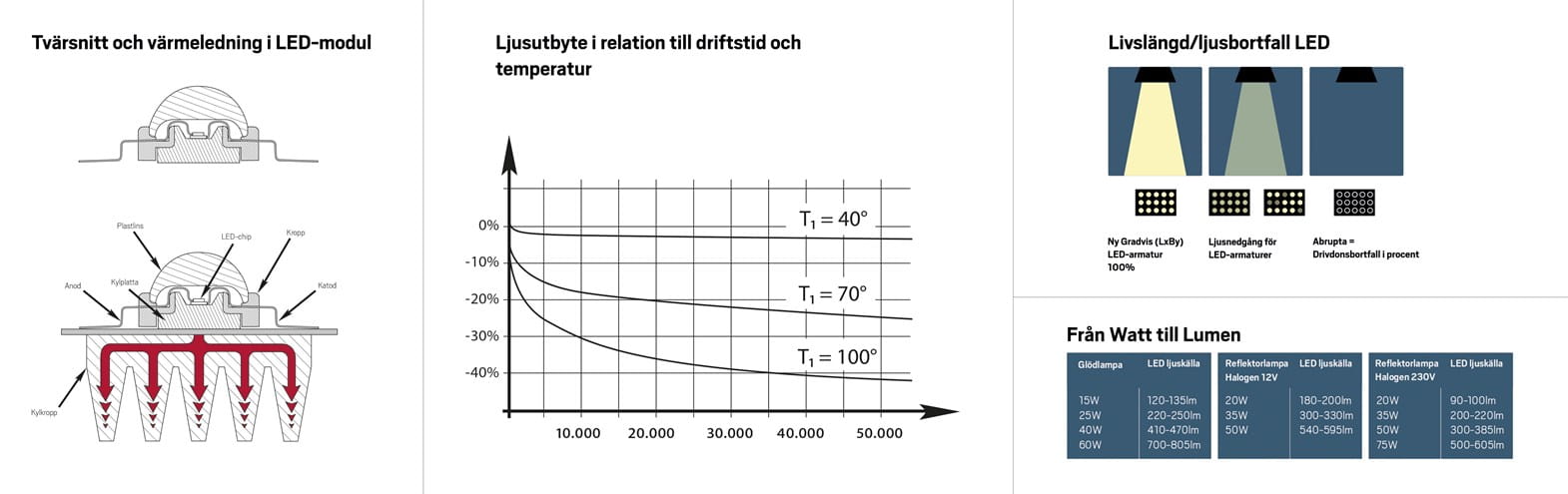 Cross section and heat conduction in LED module. Luminous efficiency. Longevity/Loss of light LED. Watt to Lumen.