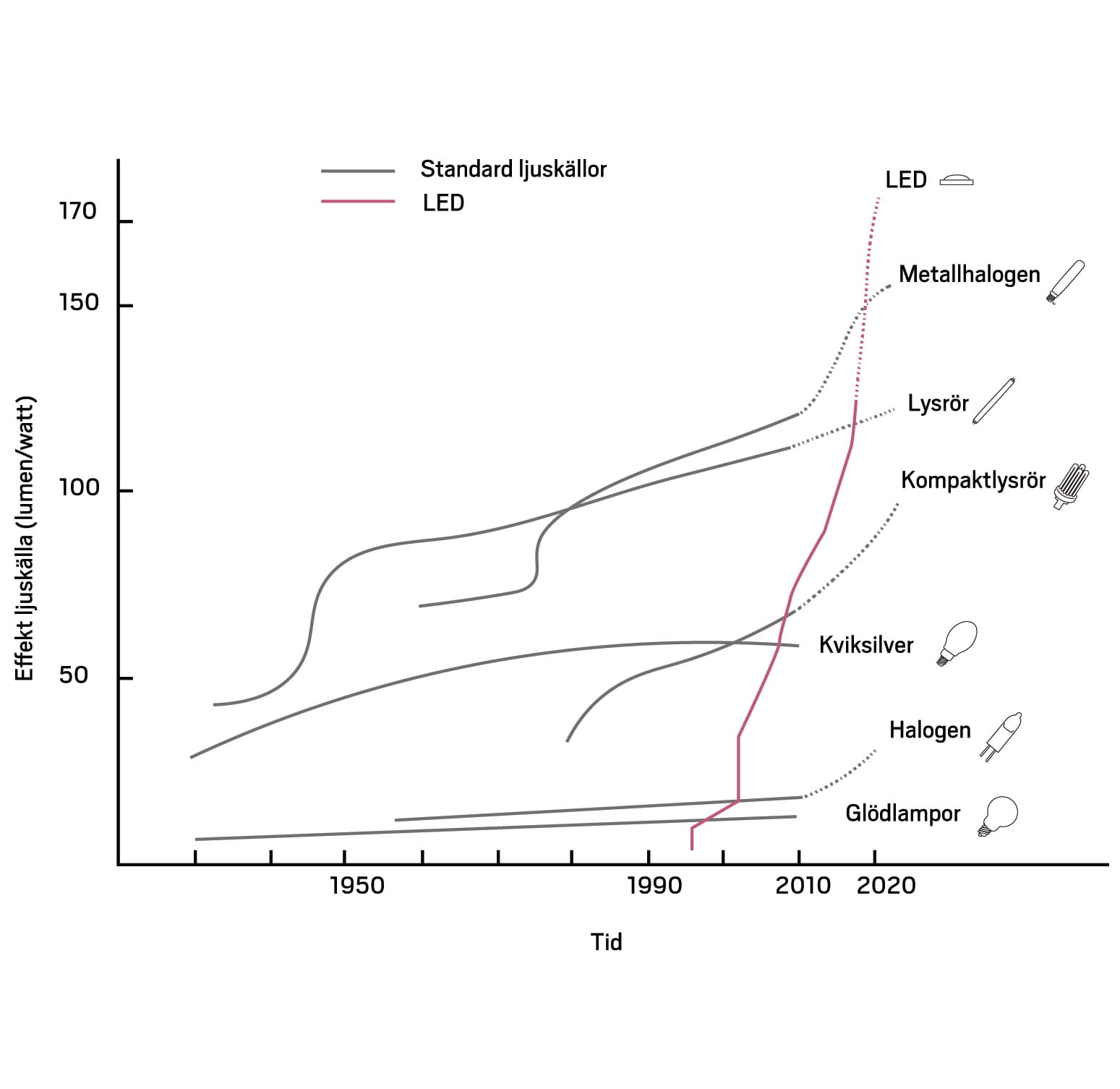 The development of the lighting in an illustrative curve